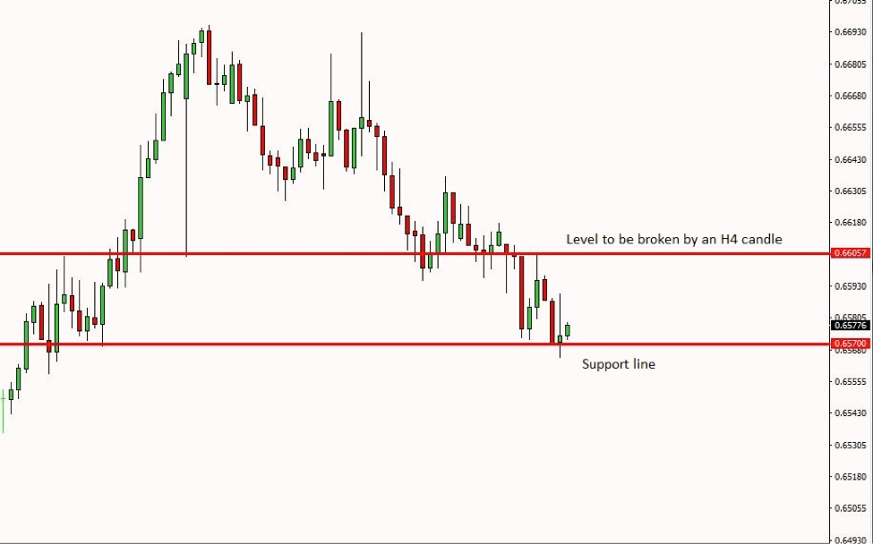 NZDUSD Price Action Analysis – 3rd Oct 2018