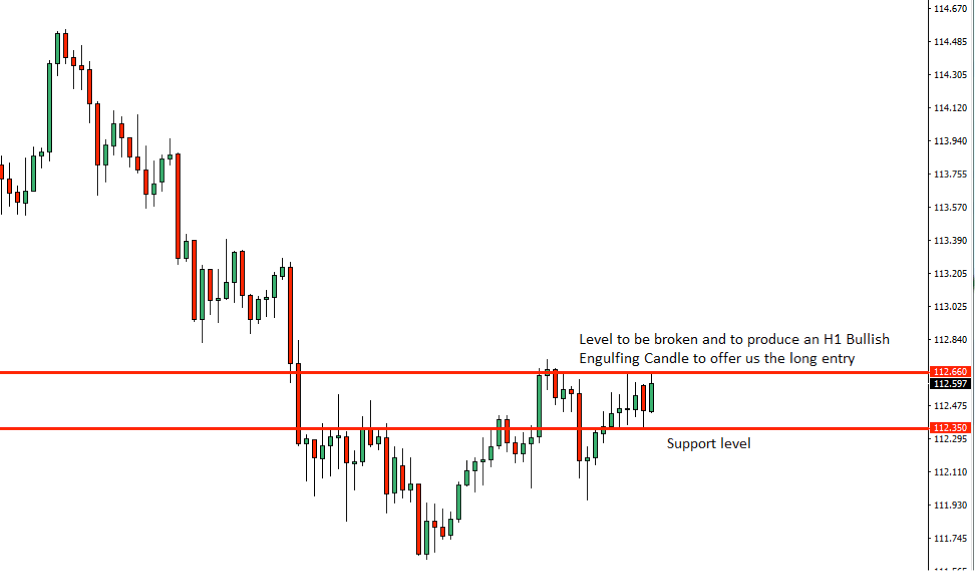 USDJPY Price Action Analysis – 22nd Oct 2018