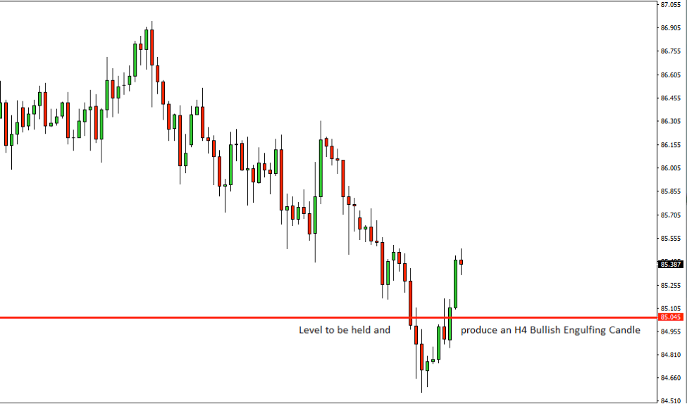 CADJPY Price Action Analysis – 22nd Nov 2018