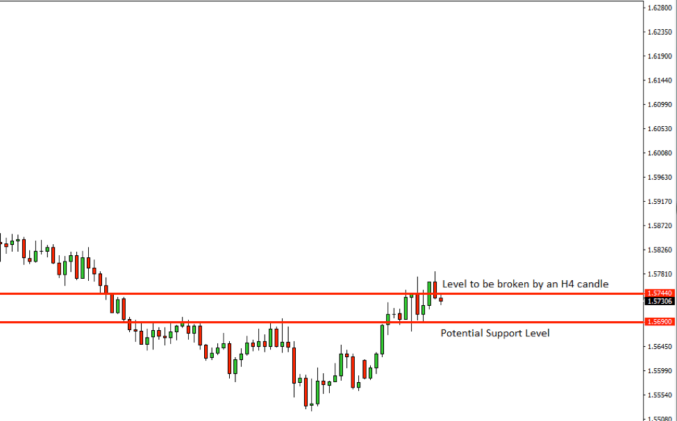 EURAUD Price Action Analysis – 21st Nov 2018