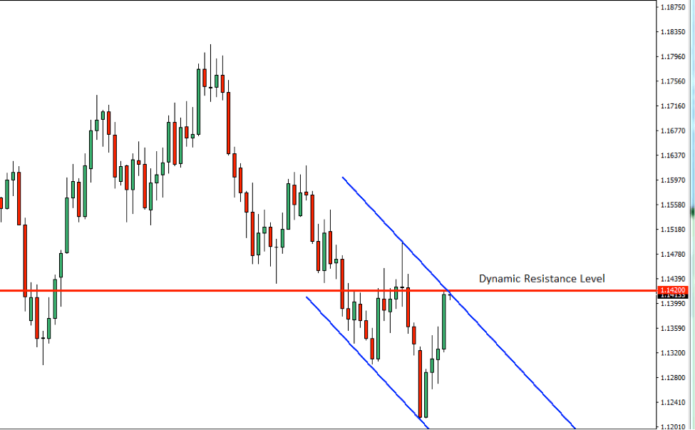 EURUSD Price Action Analysis – 19th Nov 2018