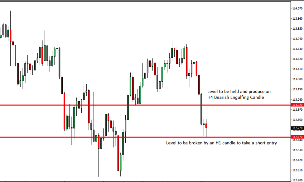 USDJPY Price Action Analysis – 18th Dec 2018