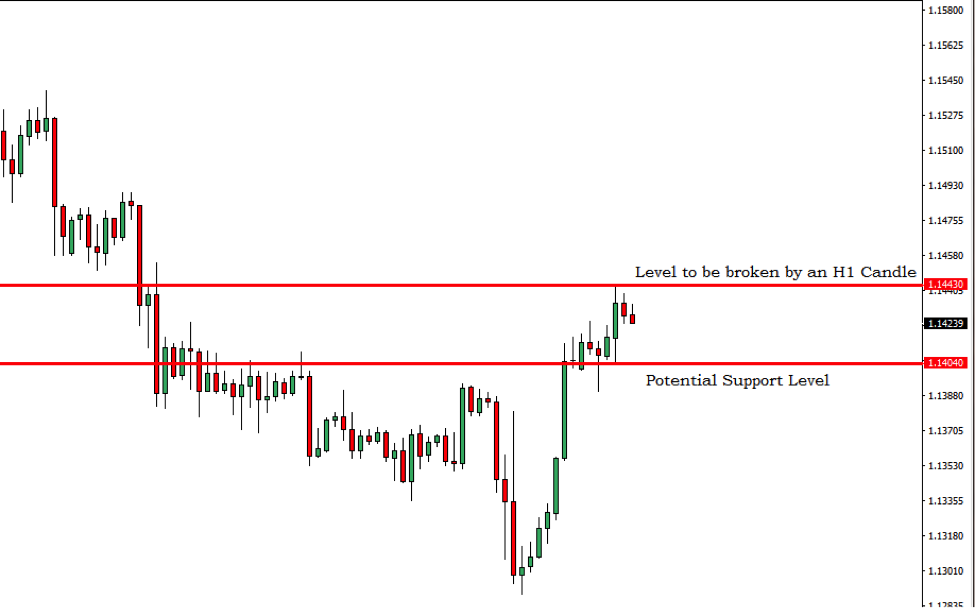 EURUSD Breakout Trading Signal – 29th Jan 2019