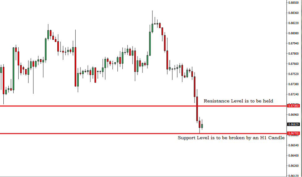 Breakout Trading Signal EURGBP – 20th Feb 2019
