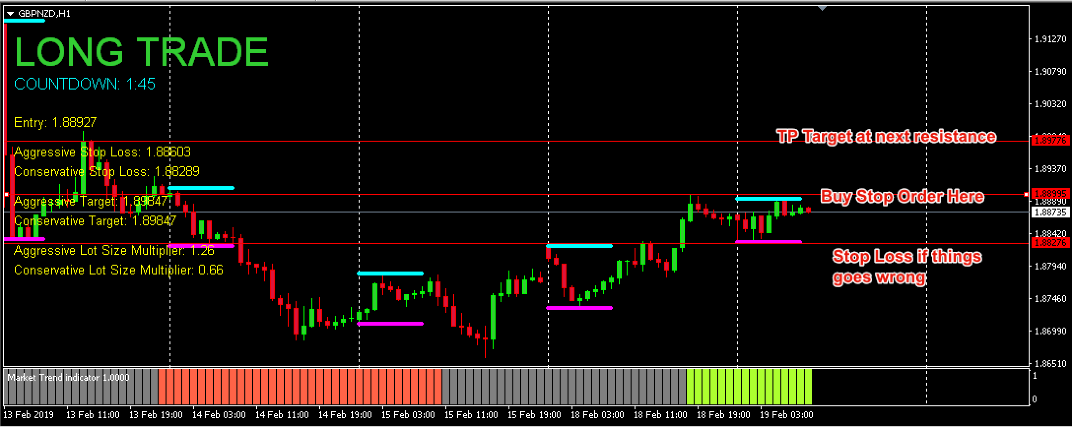 London DayBreak Strategy GBPNZD - 19th Feb 2019