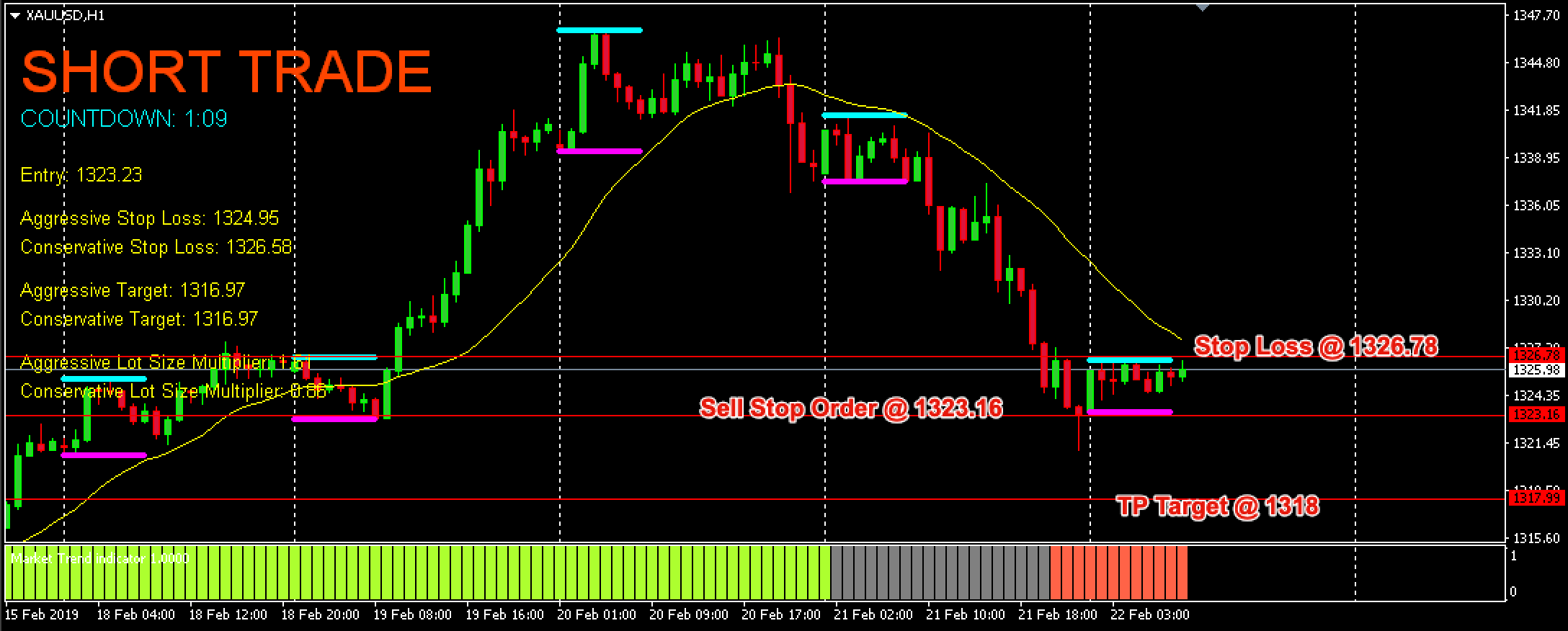 London DayBreak Strategy XAUUSD – 22nd Feb 2019
