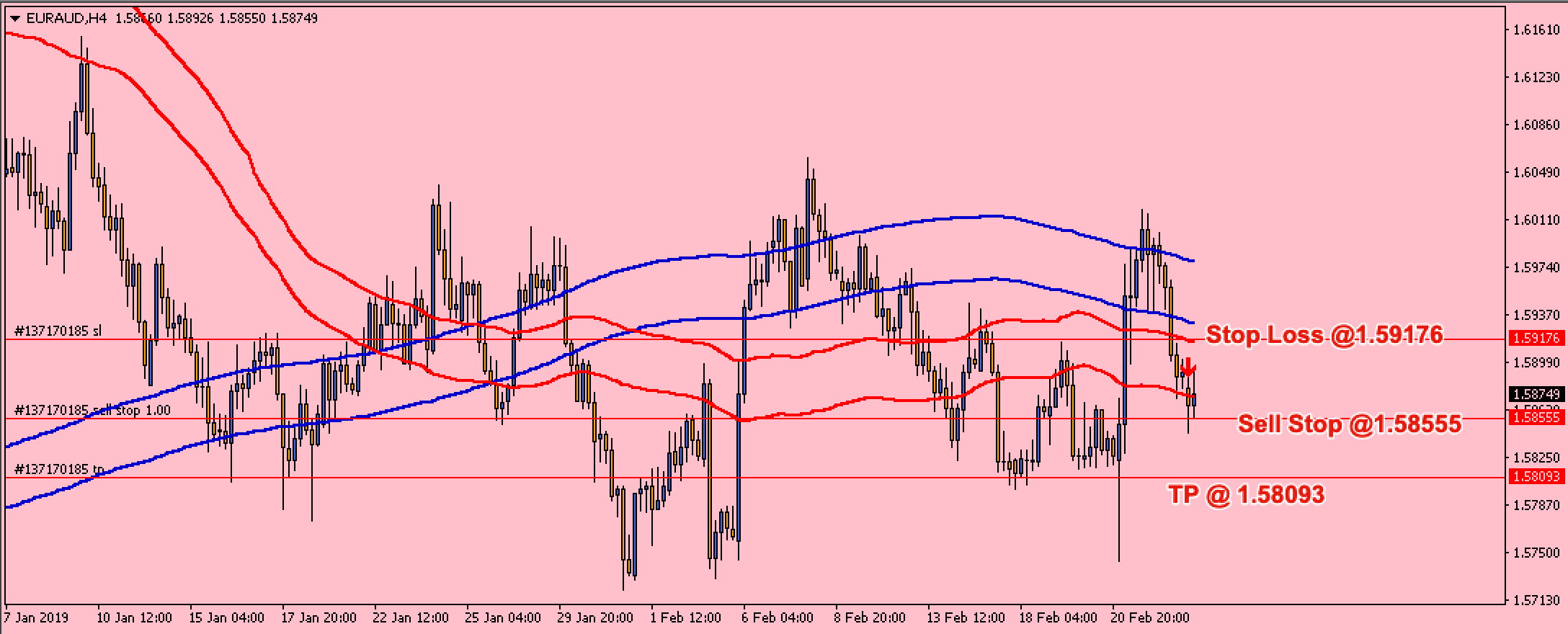Trend Trading Signals EURAUD – 25th Feb 2019