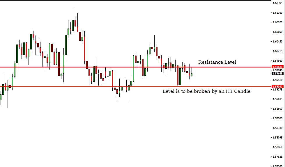 Breakout Trading Signal EURAUD – 19th March 2019