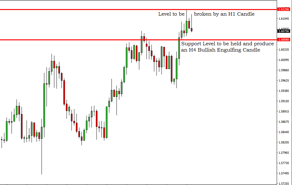 Breakout Trading Signal EURAUD – 7th March 2019