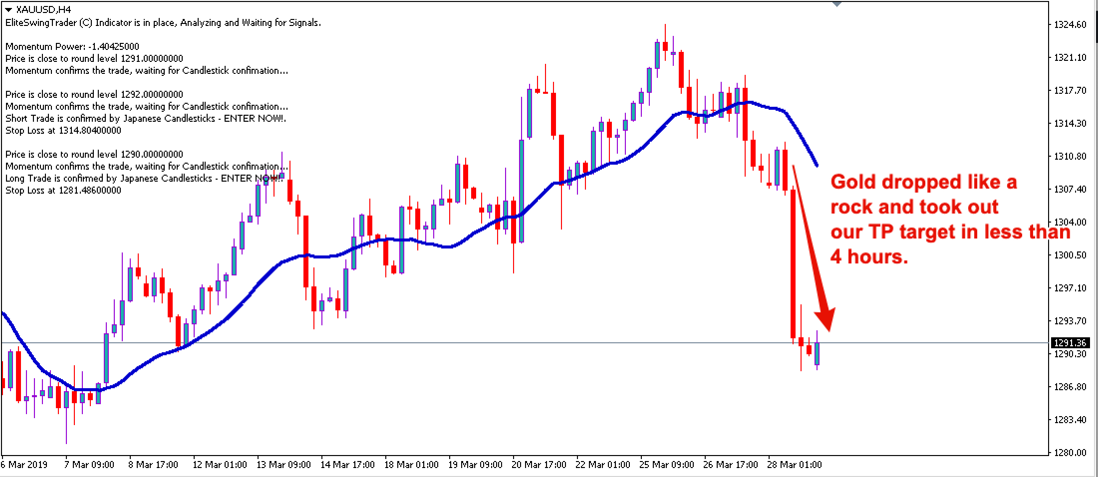 Breakout Trading Signal Gold – 28th March 2019 (Updated with Result)