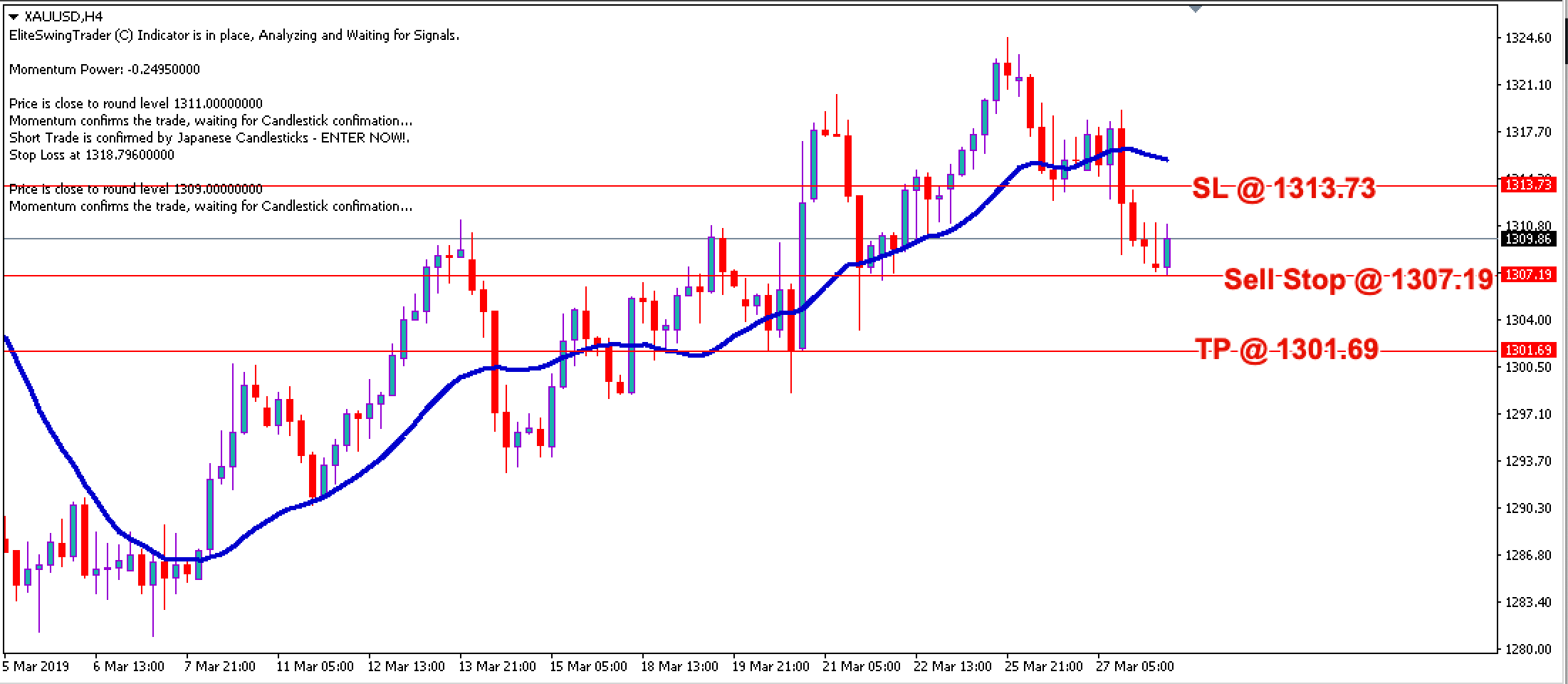 Breakout Trading Signal Gold – 28th March 2019