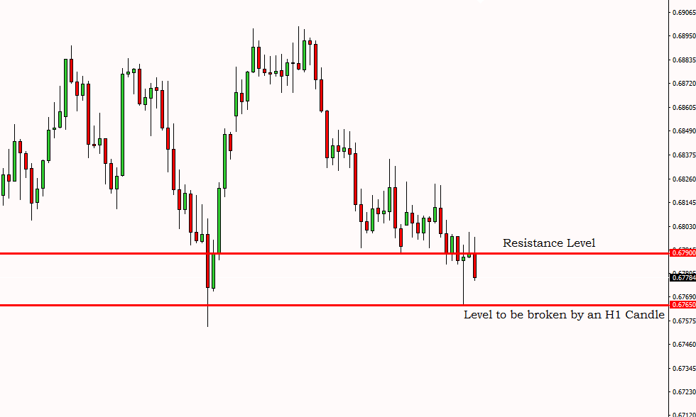 Breakout Trading Signal NZDUSD – 6th March 2019