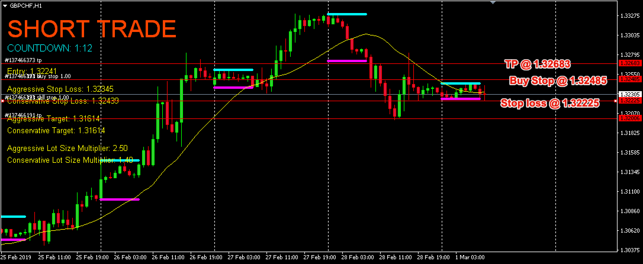 London DayBreak Strategy GBPCHF – 1st March 2019