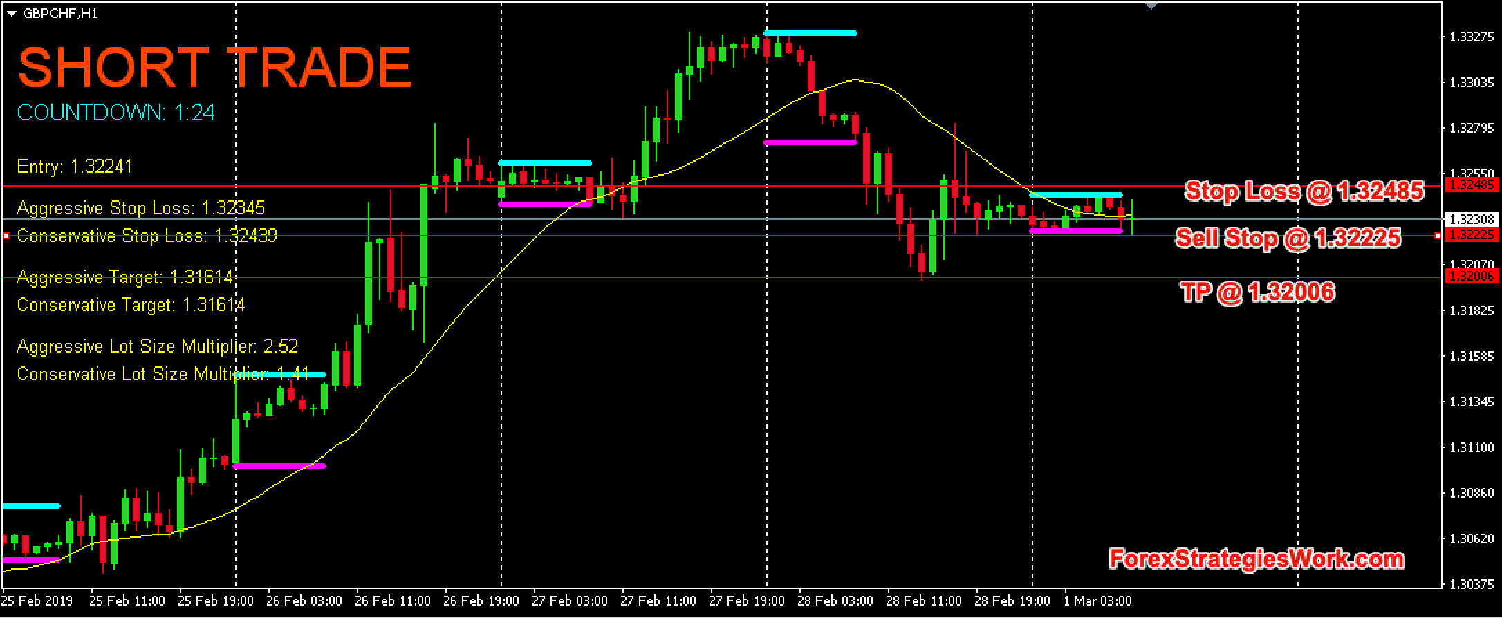 London DayBreak Strategy GBPCHF – 1st March 2019