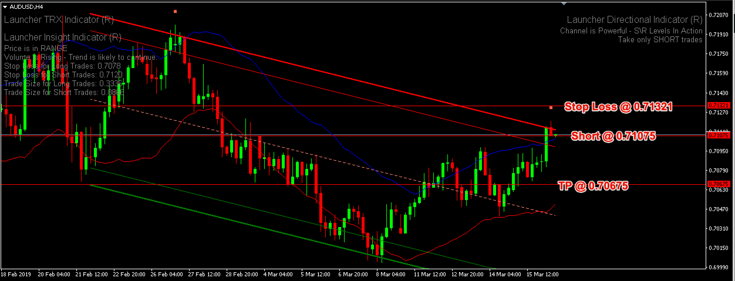 Reversal Trend Strategy AUDUSD – 18th March 2019