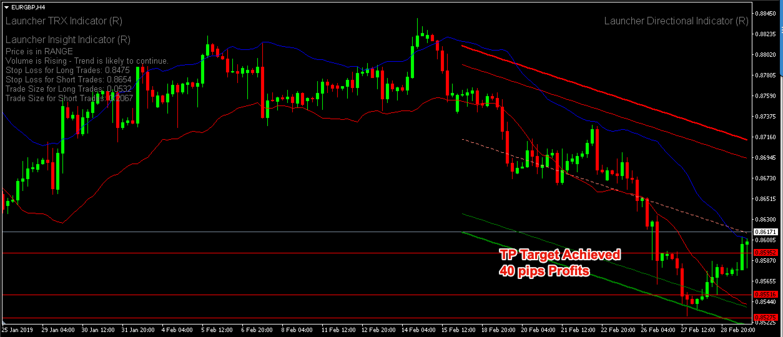 Reversal Trend Strategy EURGBP – 28th Feb 2019
