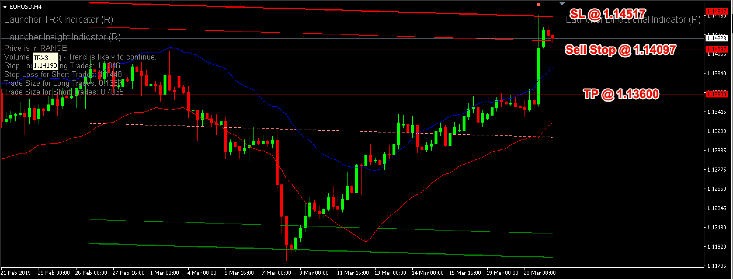 Reversal Trend Strategy EURUSD – 21st March 2019