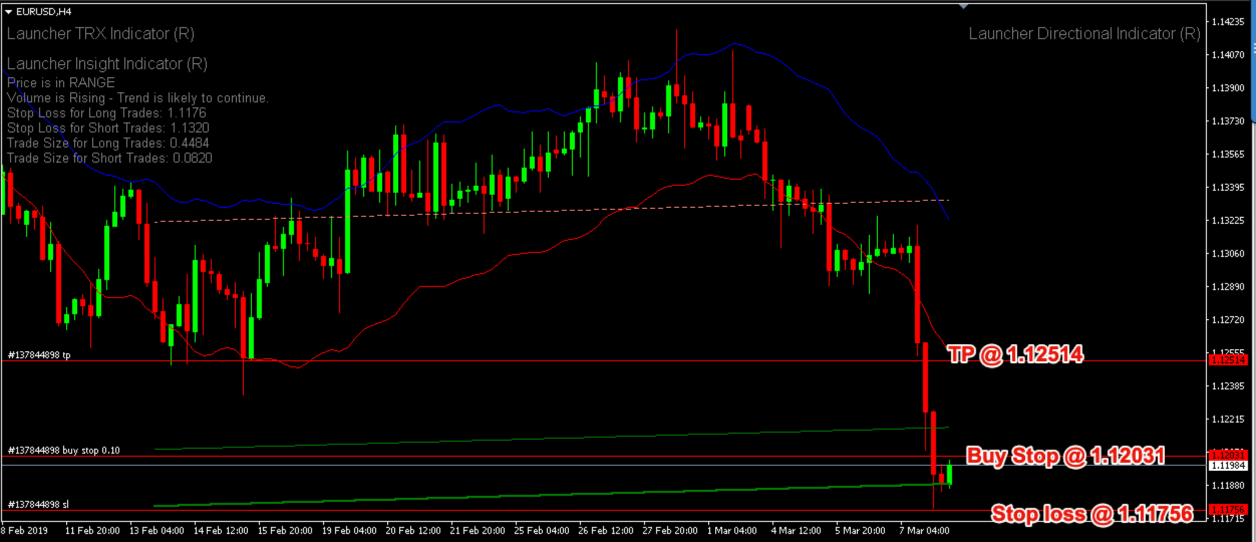 Reversal Trend Strategy EURUSD – 8th March 2019
