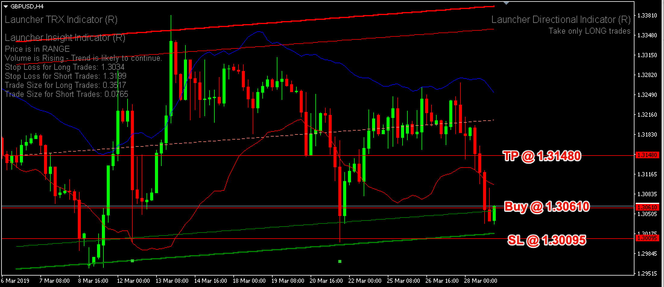 Reversal Trend Strategy GBPUSD – 29th March 2019