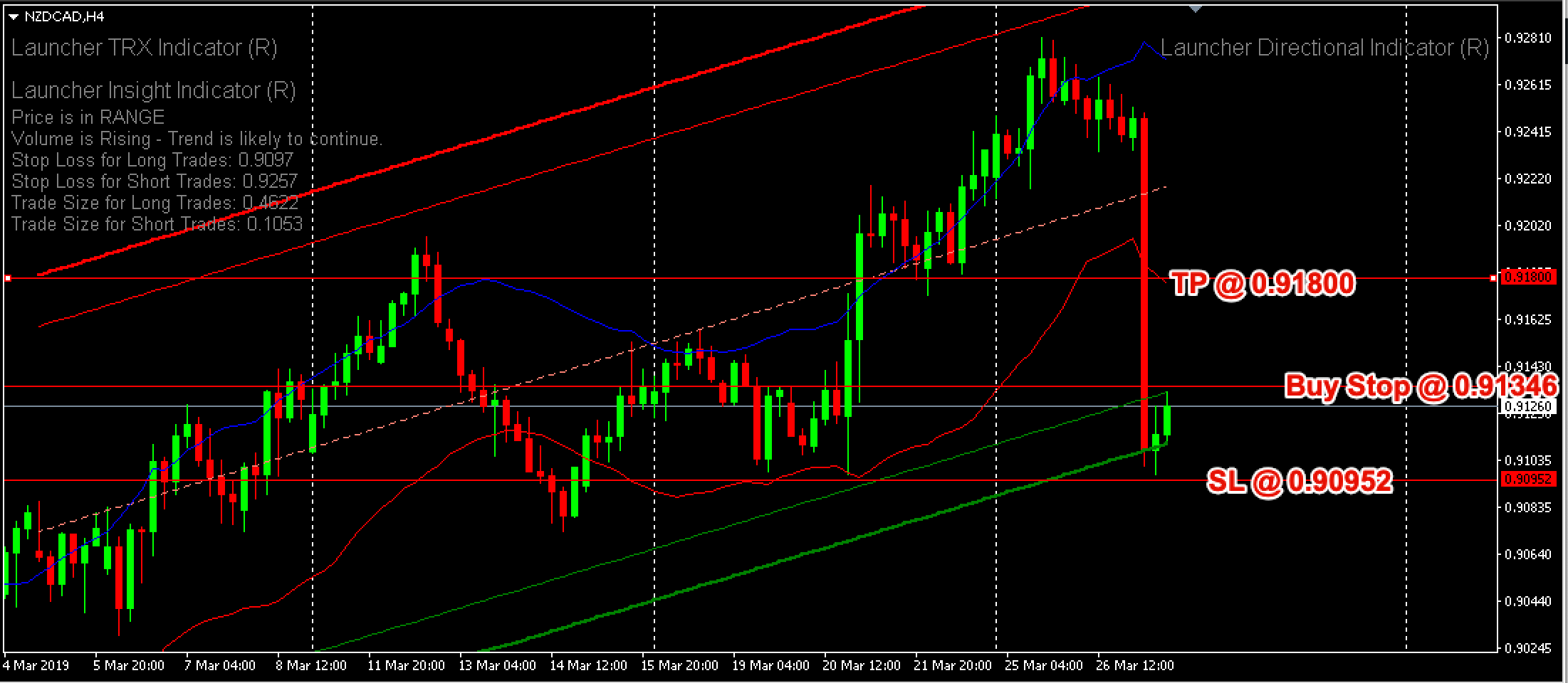 Reversal Trend Strategy NZDCAD – 27th March 2019