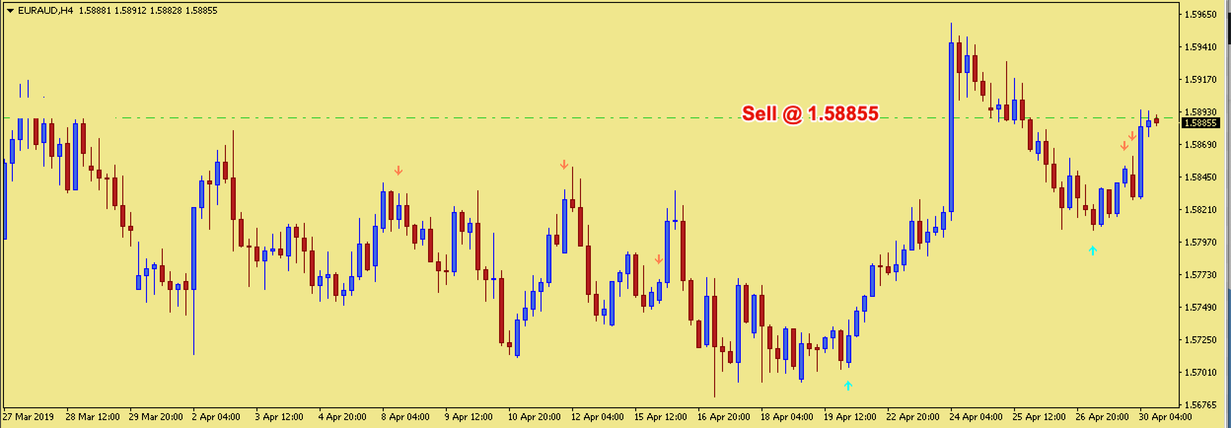 500 Pips a Week Trade Signal EURAUD – 30th April 2019