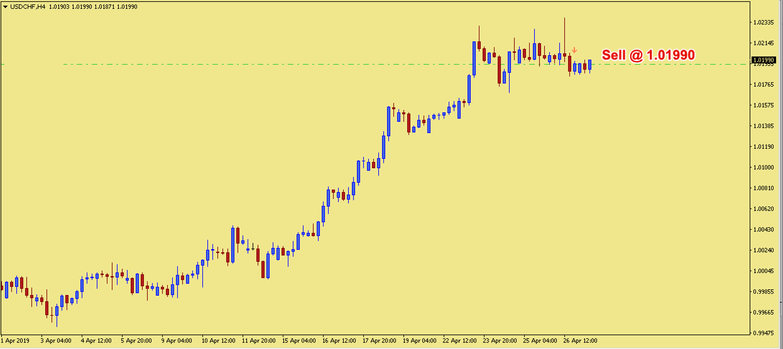 500 Pips a Week Trade Signal USDCHF  – 29th April 2019