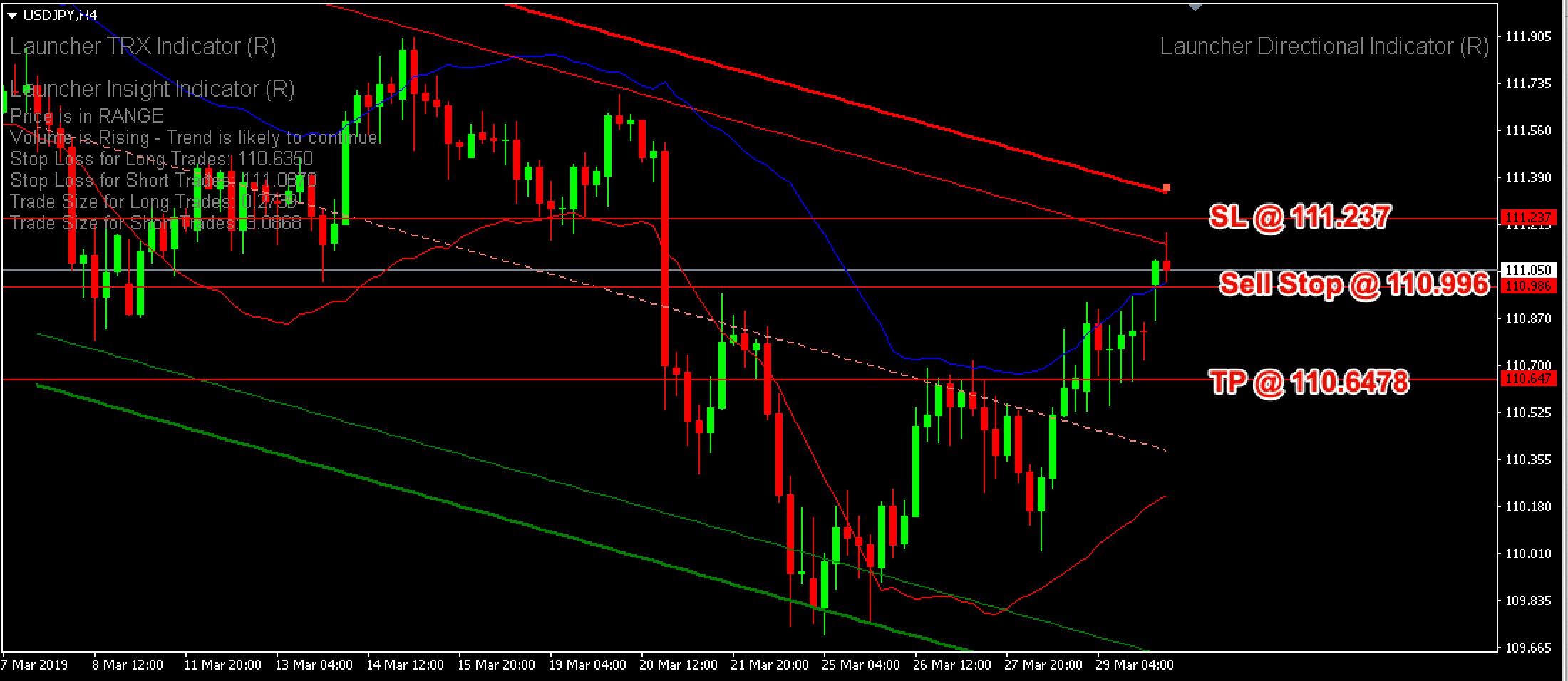Reversal Trend Strategy USDJPY – 1st April 2019