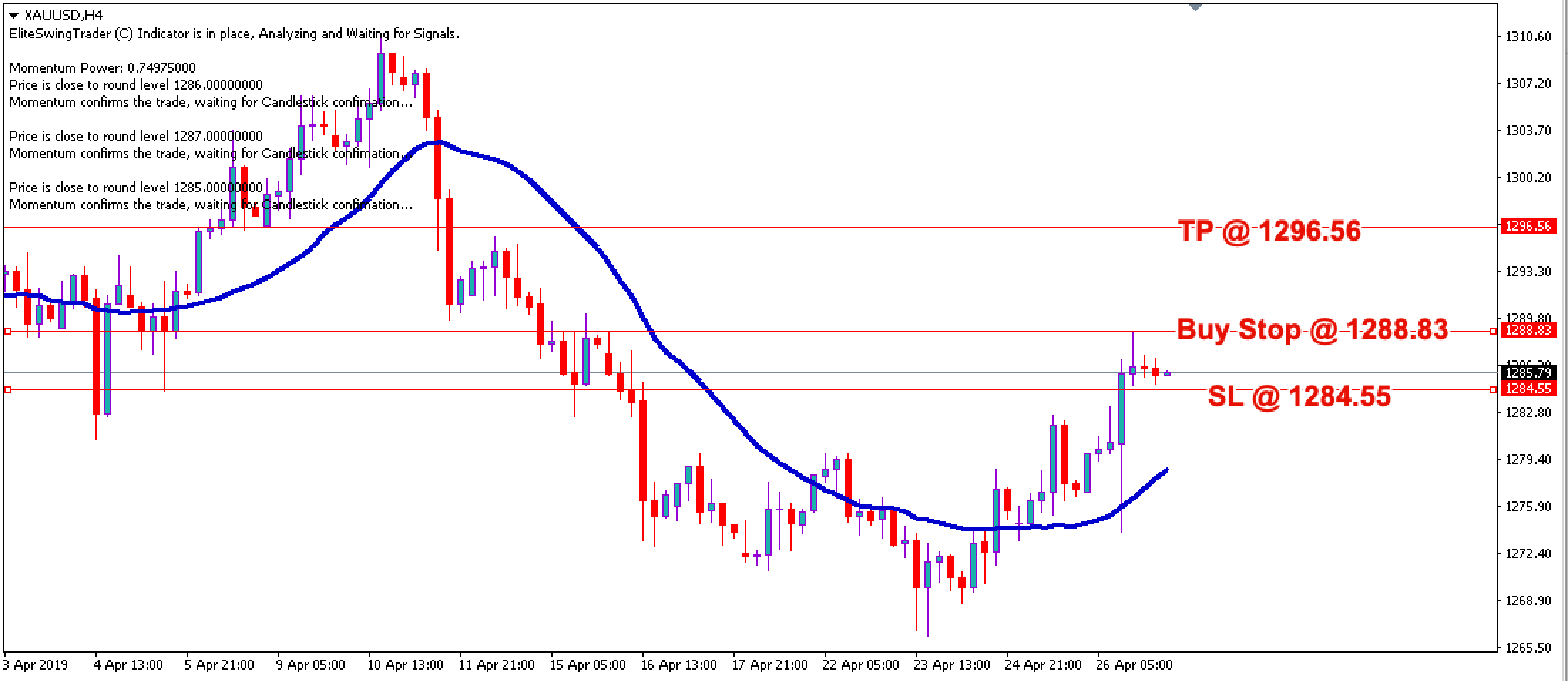 Swing Trading Strategy GOLD – 29th April 2019