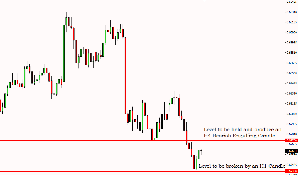 Swing Trading Strategy NZDUSD – 3rd April 2019