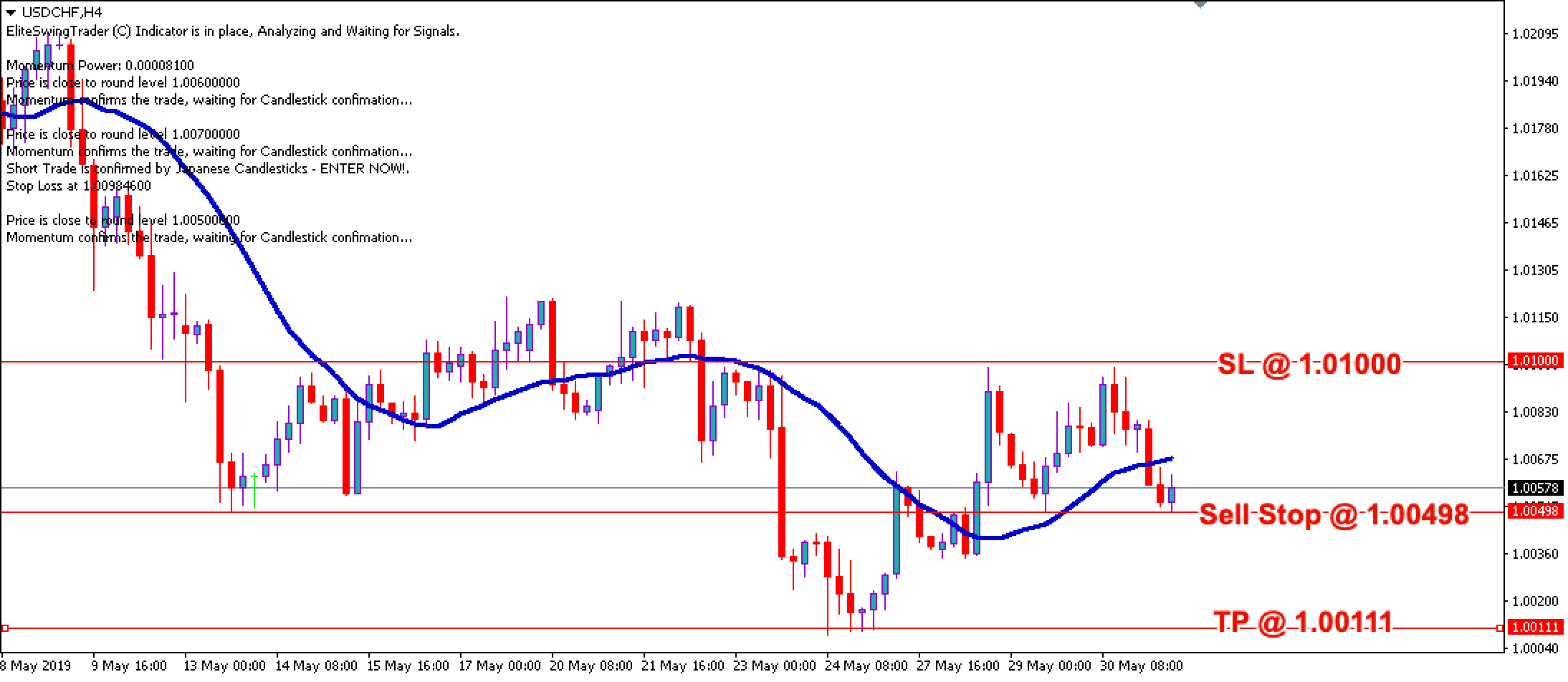 Elite Swing Trader USDCHF – 31st May 2019