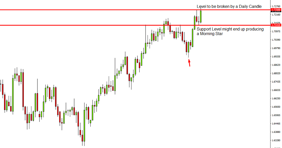 Elite Swing Trader EURNZD – 17th June 2019