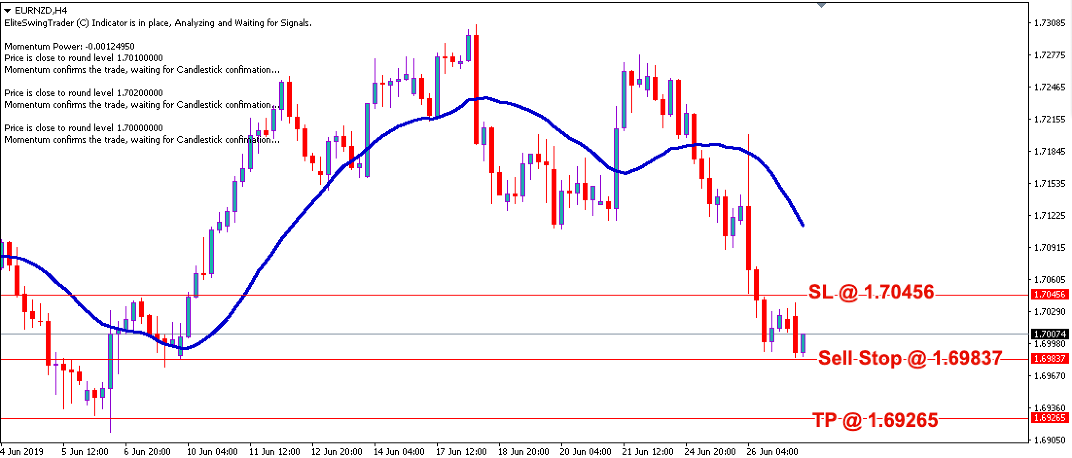 Elite Swing Trader EURNZD – 27th June 2019