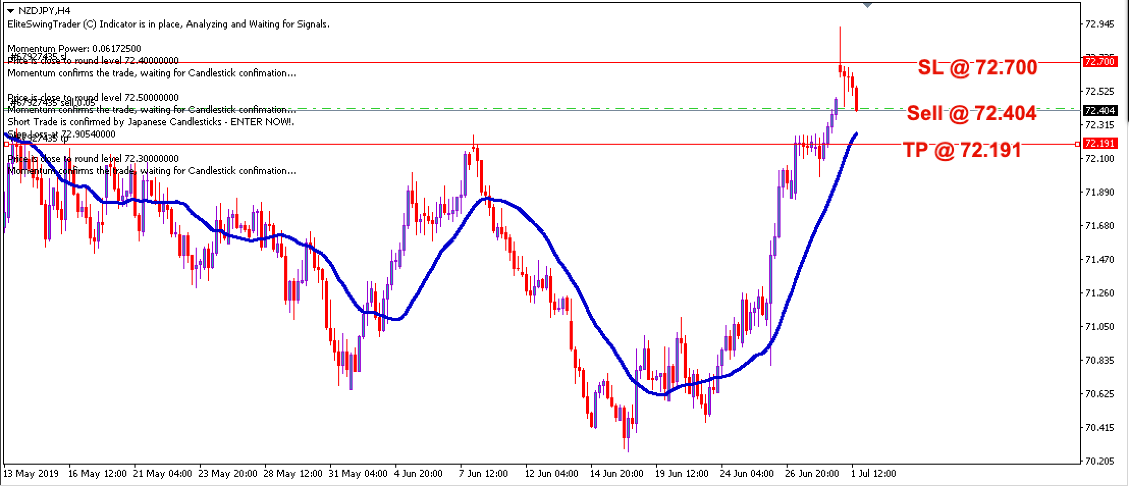 Elite Swing Trader NZDJPY – 1st July 2019