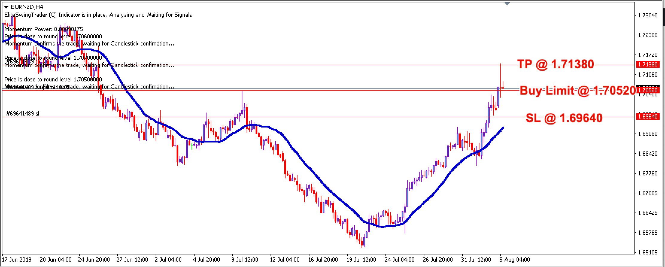 Elite Swing Trader EURNZD – 5th August 2019