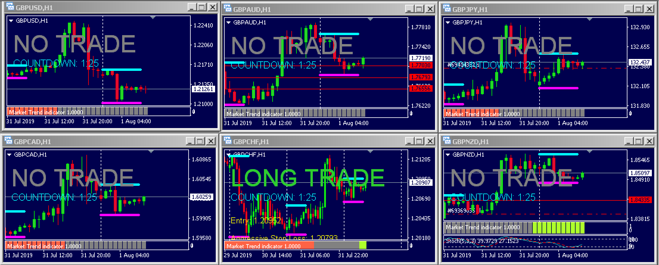 London Forex Rush Trade Signal – 1st August 2019