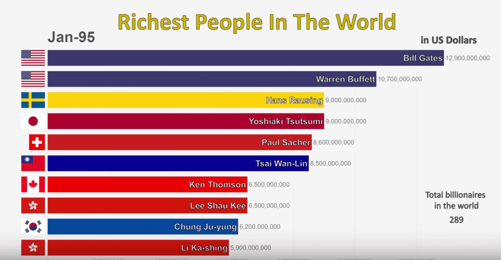 Top 10 Richest Man In The World Ranking