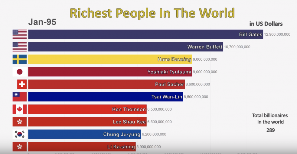 Top 10 Richest Man In The World Ranking