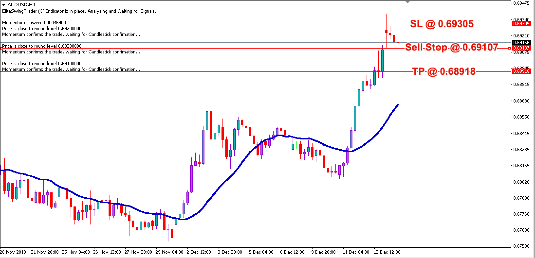 AUD/USD Daily Price Forecast – 13th Dec 2019