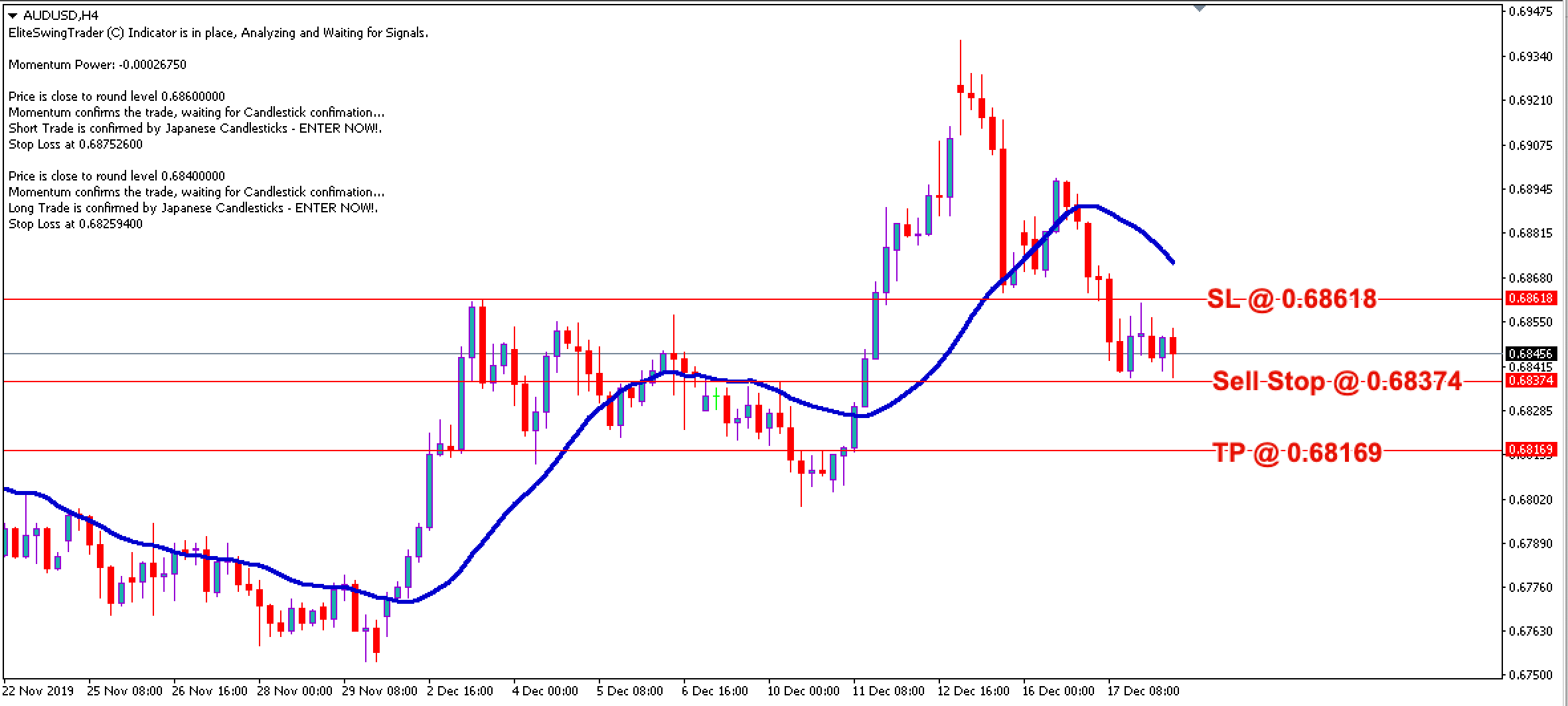 AUD/USD Daily Price Forecast – 18th Dec 2019