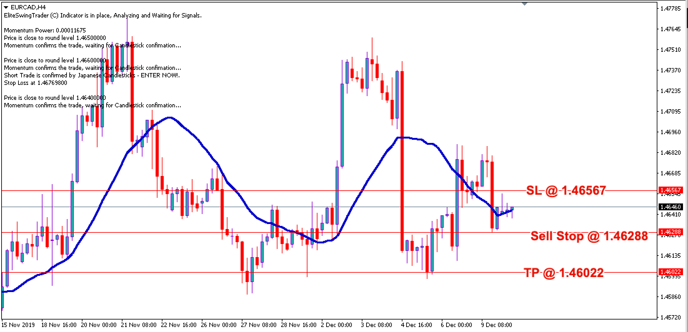 EURCAD Daily Price Forecast – 10th Dec 2019