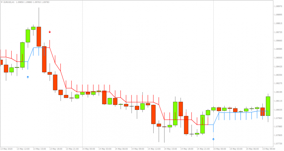 Half Trend Indicator For MT4 Free Download