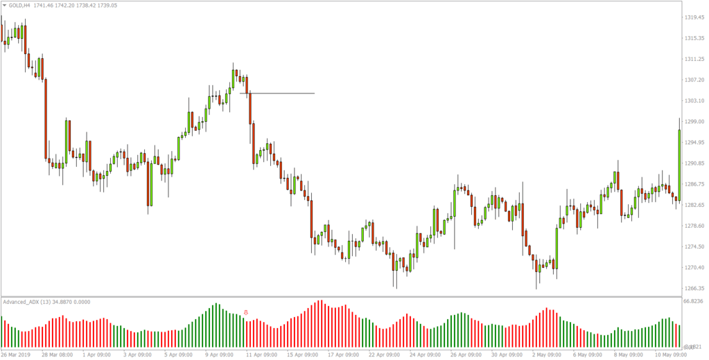 Advanced ADX Indicator For MT4 | Free Download