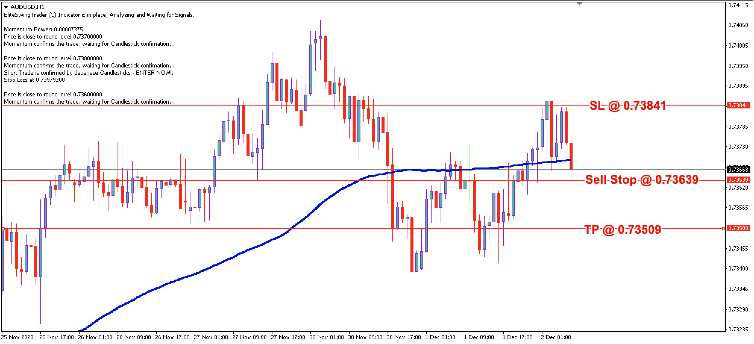 AUD/USD Daily Price Forecast - 2nd Dec 2020