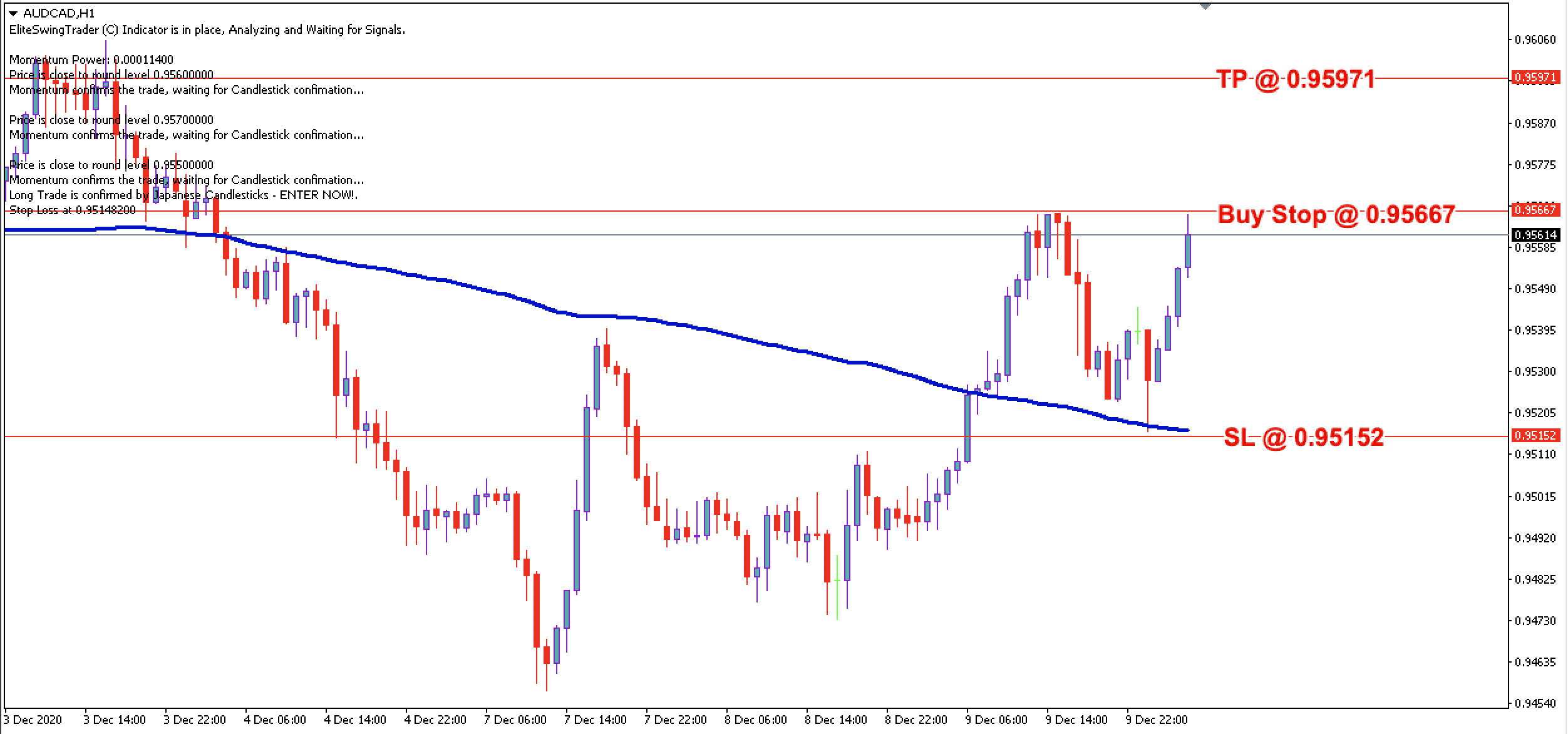 AUD/CAD Daily Price Forecast - 10th Dec 2020