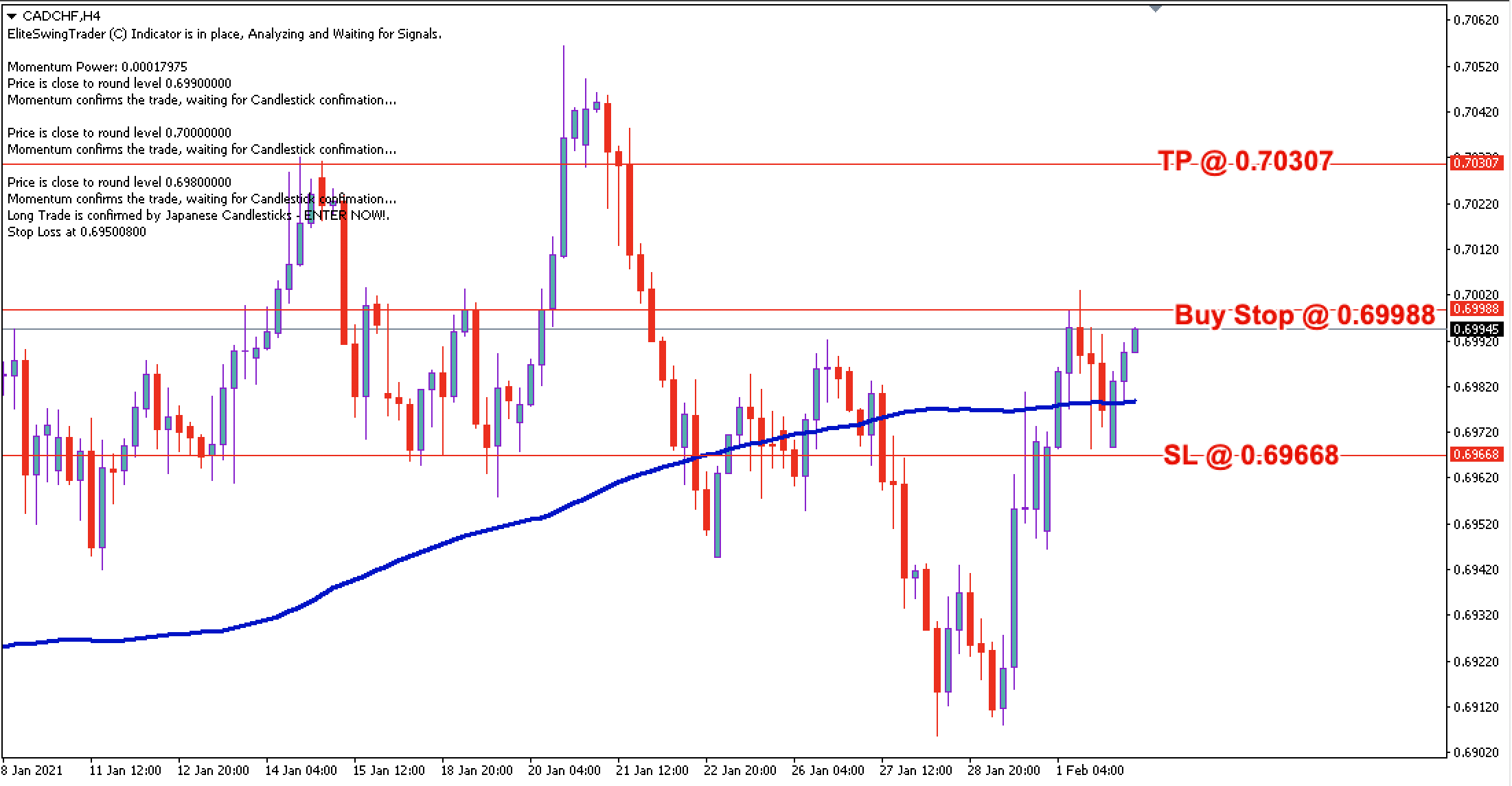 CAD/CHF Forex Trading Signal - 2nd Feb 2021