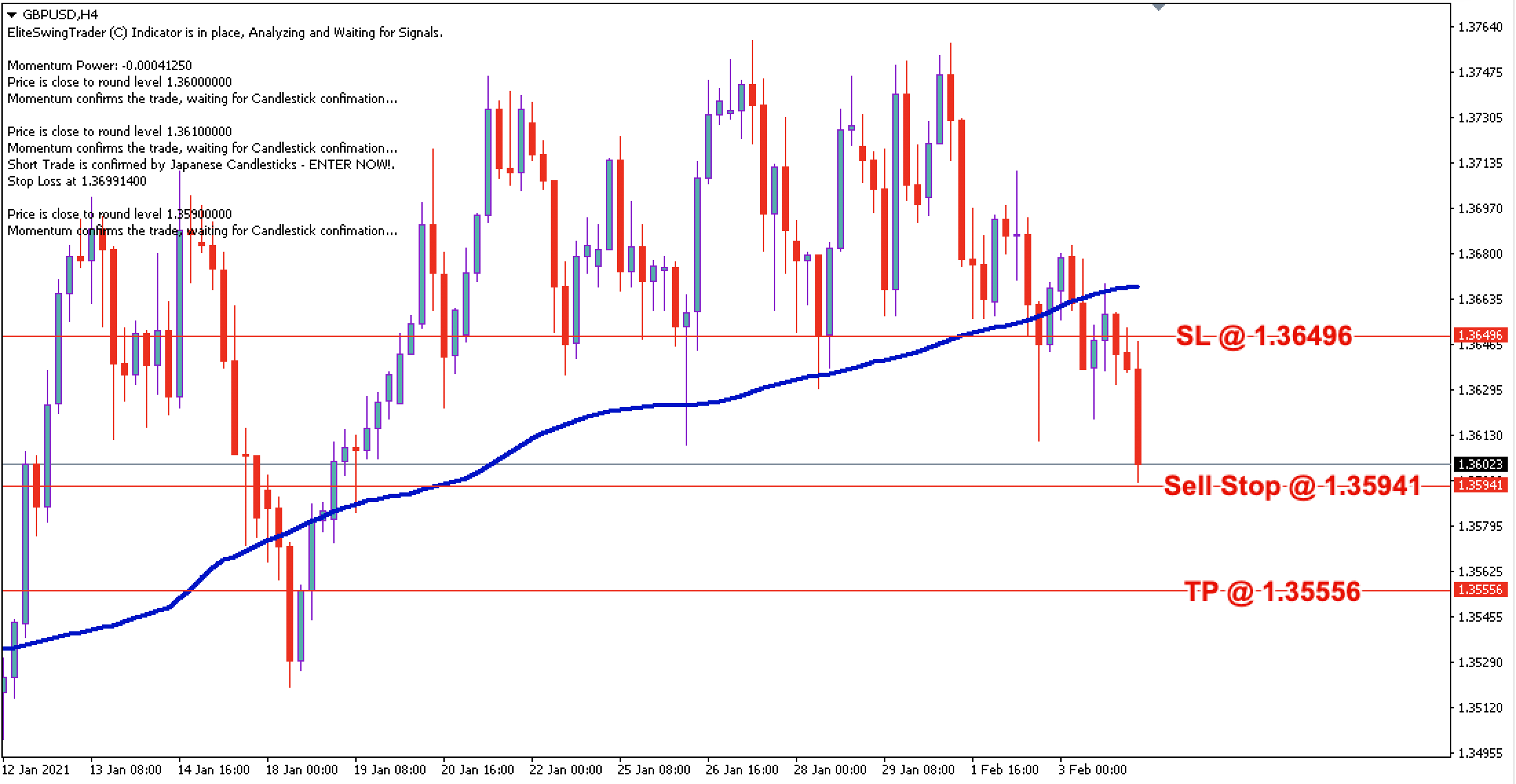 GBPUSD Daily Price Forecast - 4th Feb 2021