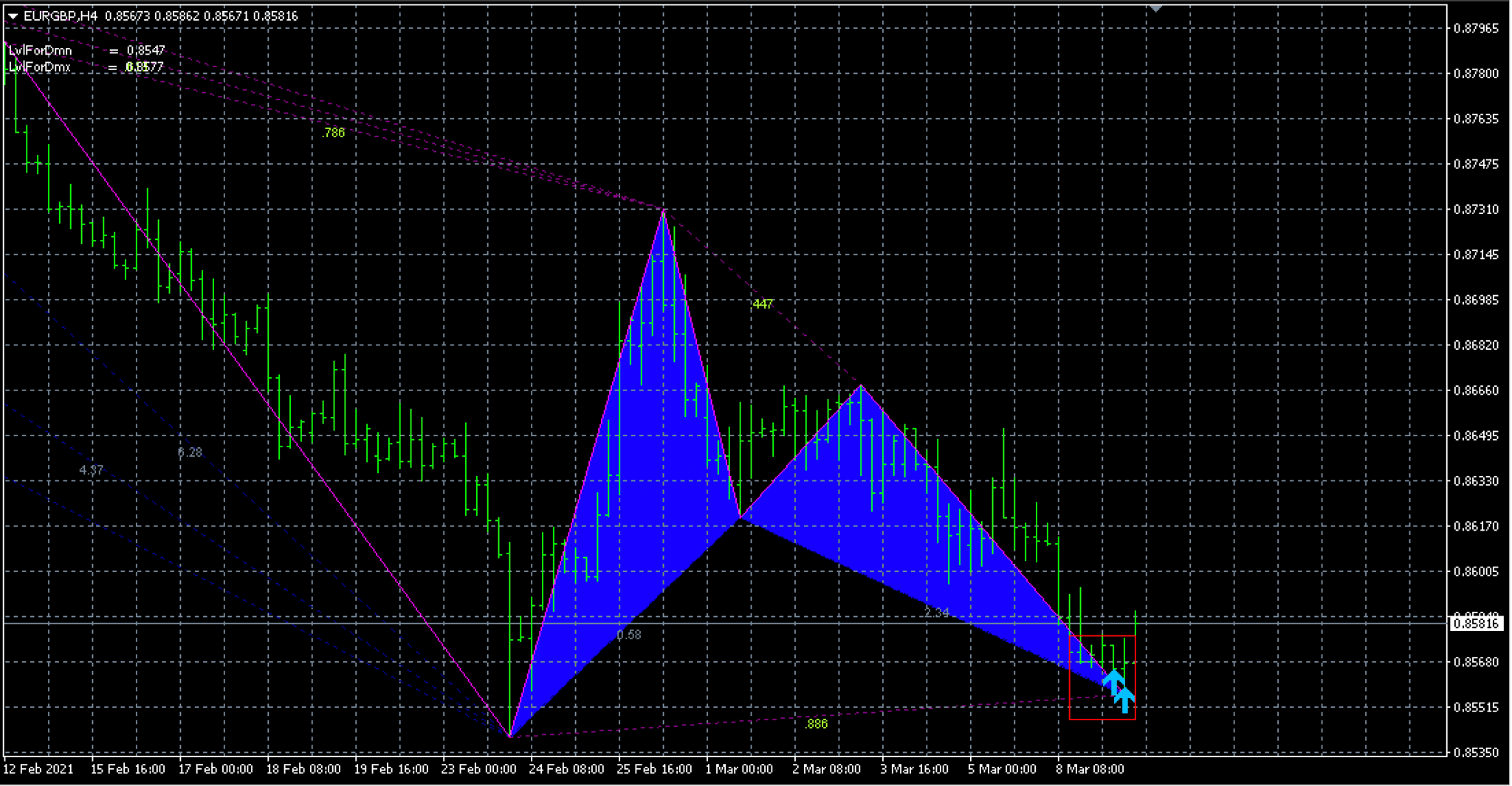 Gartley Pattern Scanner Indicator | 100% Free Download Now