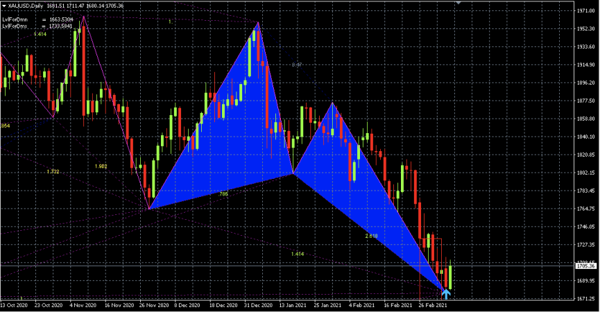 Gartley Pattern Scanner Indicator | 100% Free Download Now