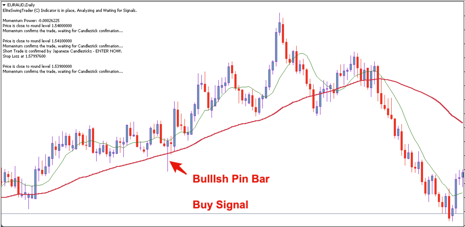 Strategy Pin Chart 3 Simple Profitable Forex Trading Strategy | Advanced Forex Strategies