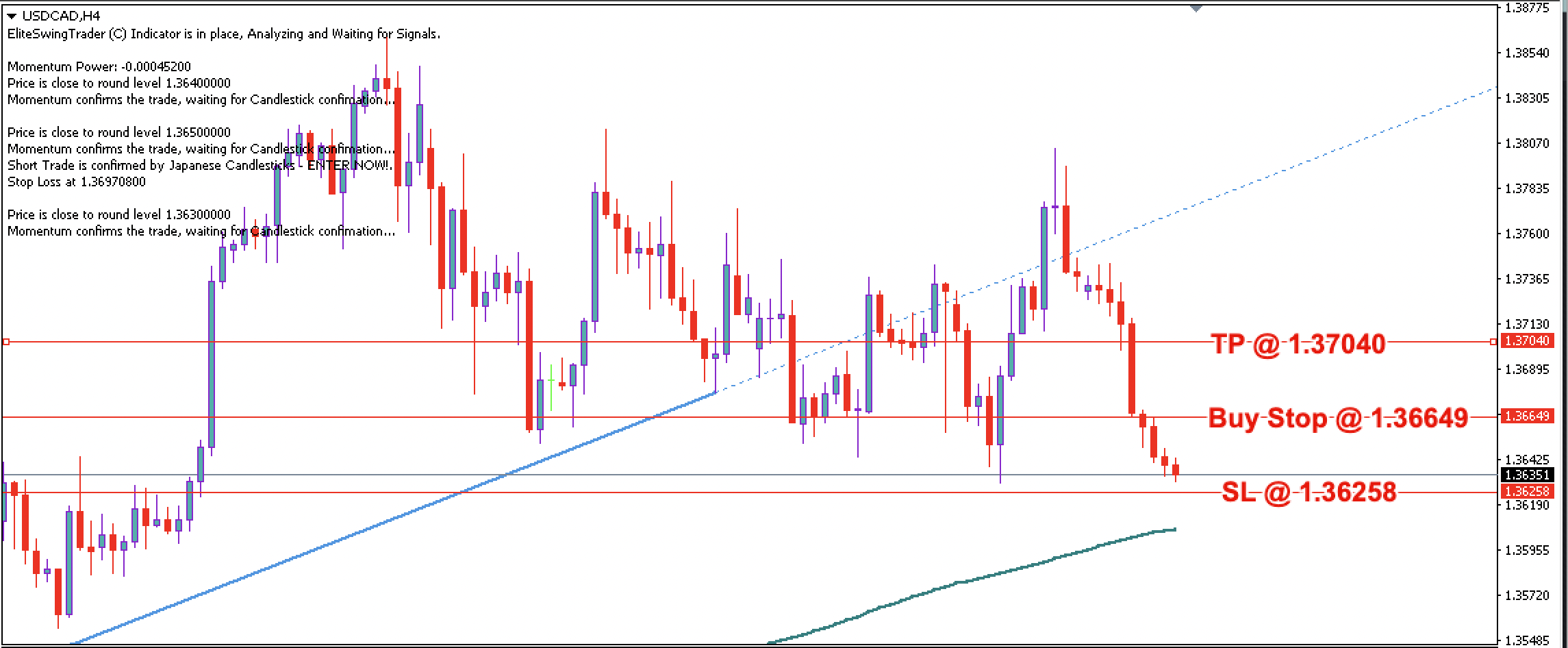 USD/CAD Daily Price Forecast – 28th March 2023